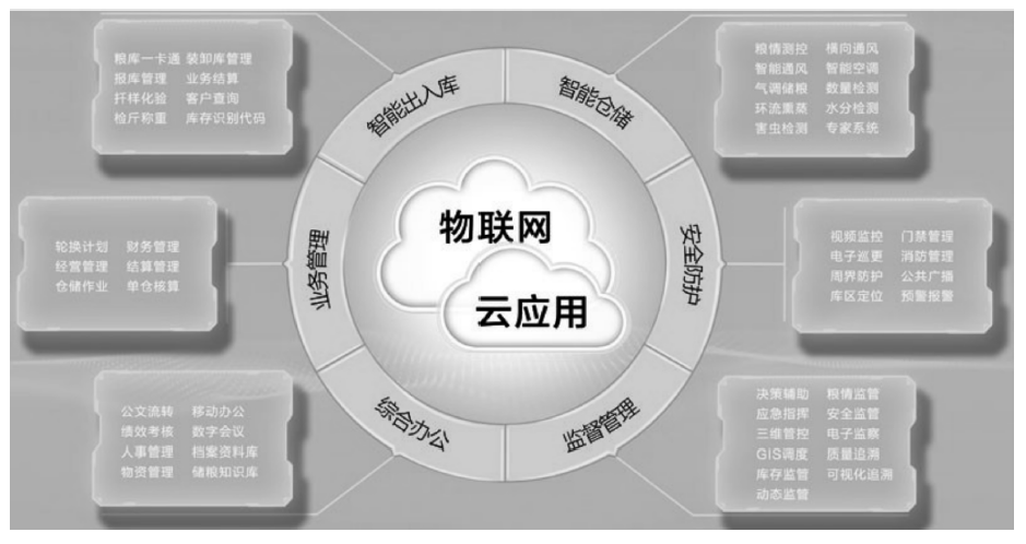 物聯網稱重係統產品在糧食行業的應用——智能出入庫係統