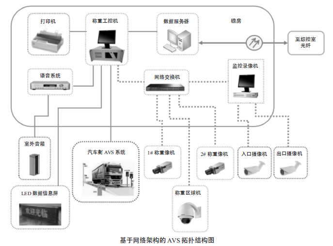 基於網絡架構的 AVS 拓撲結構圖