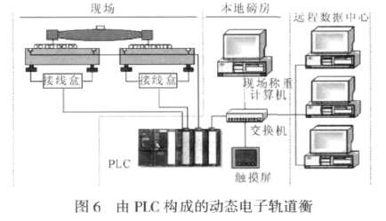 由PLC構成的動態電子軌道衡