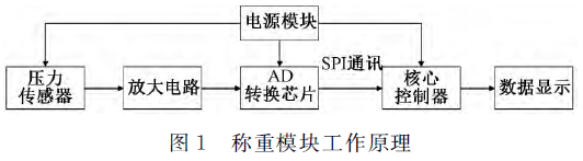 稱重模塊工作原理圖