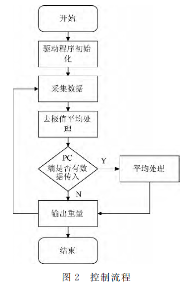 稱重模塊控製流程圖