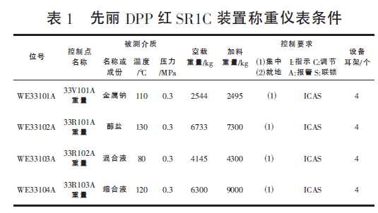 稱重儀表條件表