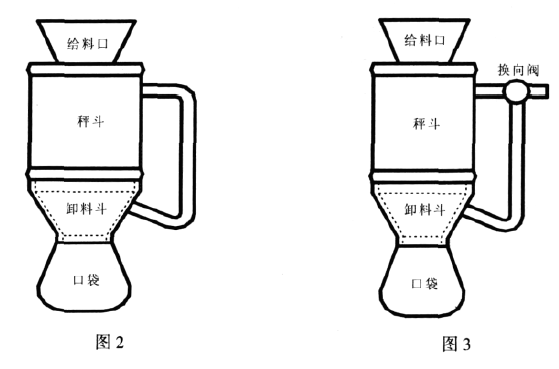 定量包裝秤全封閉式內循環係統應用圖