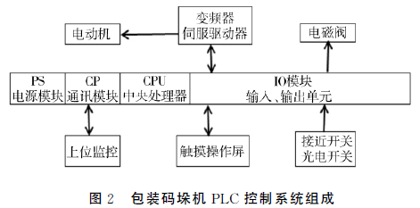 包裝碼垛機PLC控製係統組成圖