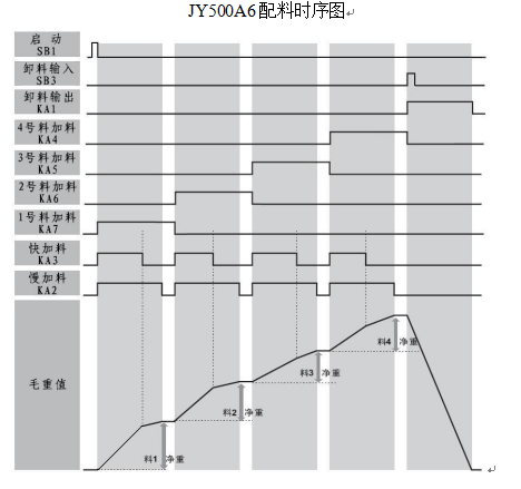 智能配料稱重顯示控製儀表時序圖