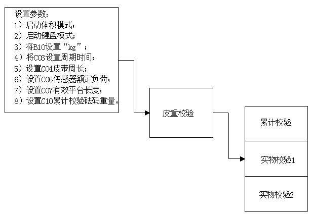 皮帶秤控製器A標秤步驟圖