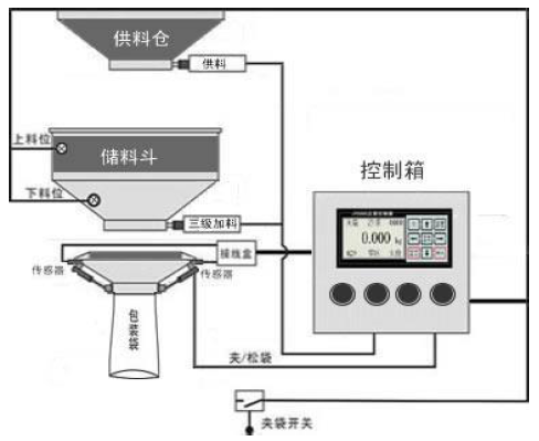 包裝稱儀表典型係統結構示意圖