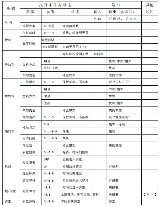 自動化包裝稱重儀表有鬥定量控製流程說明圖