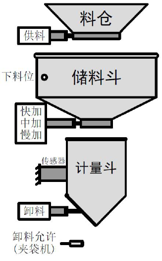 高精度包裝秤控製器典型係統結構示意圖