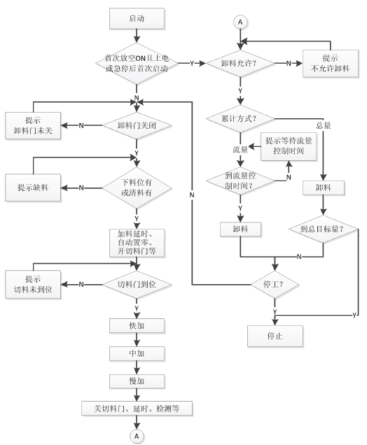 高精度包裝秤控製器控製動作流程圖