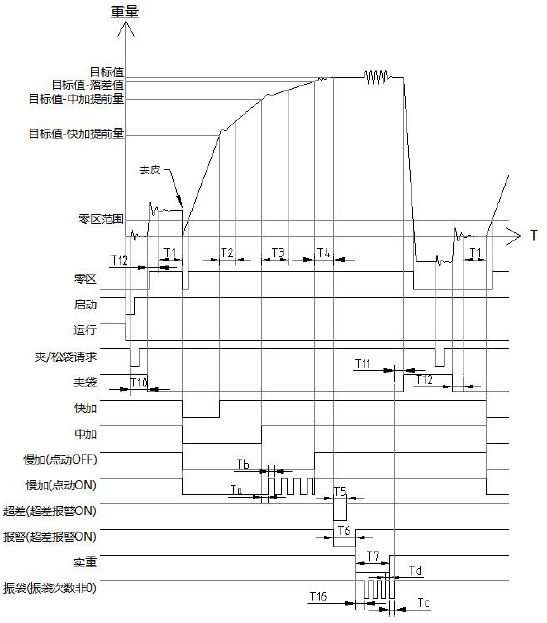 包裝稱儀表、無鬥定量控製過程時序圖