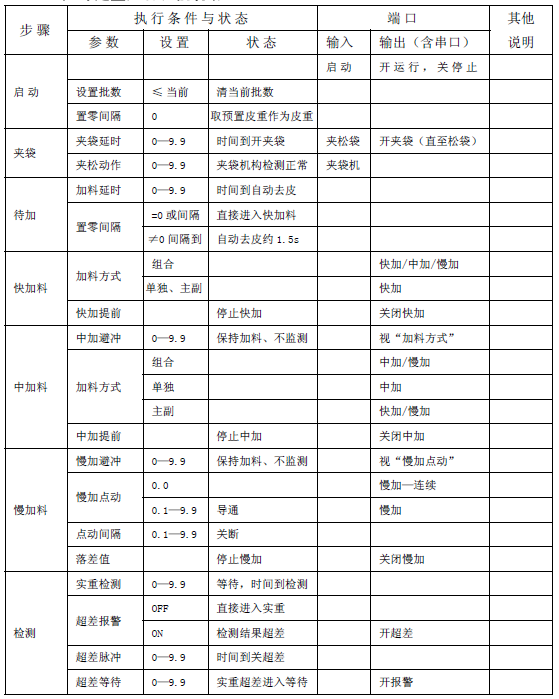 包裝稱儀表無鬥定量控製流程說明圖