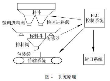 小雜糧自動定量包裝自動控製係統原理圖