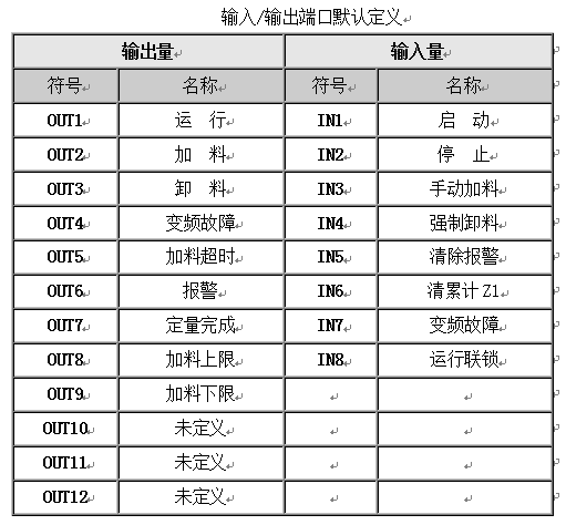 電子失重定量控製器輸入/輸出端口默認定義圖