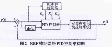 RBF-PID控製係統結構圖