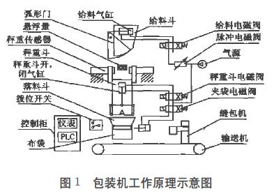 包裝機工作原理示意圖