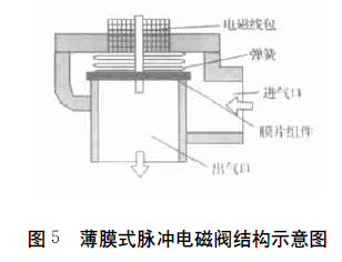 包裝機薄膜式脈衝電磁閥結構示意圖