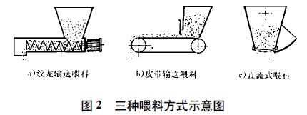 稱重計量喂料方式示意圖