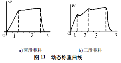 包裝機動態稱重曲線圖