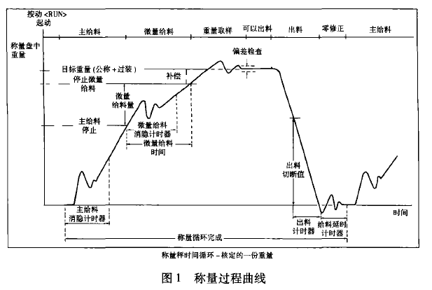 稱重過程曲線圖