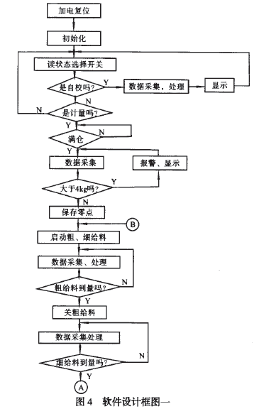 包裝秤軟件設計框圖