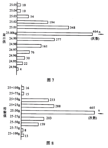 稱重顯示重量誤差分布圖