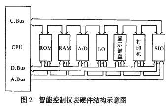 智能控製儀表硬件結構示意圖