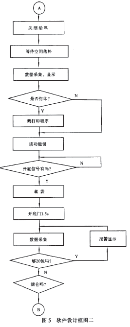 包裝秤軟件設計框圖