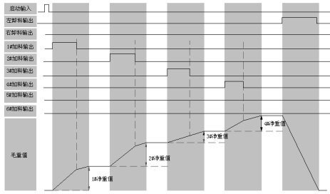 配料流程時序圖