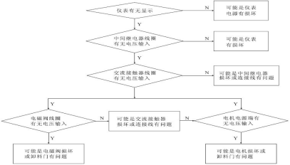 配料秤儀表流程圖