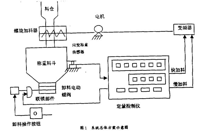 粉料稱重控製係統總體方案示意圖