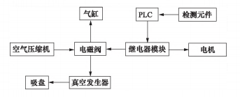 包裝機控製係統框架圖